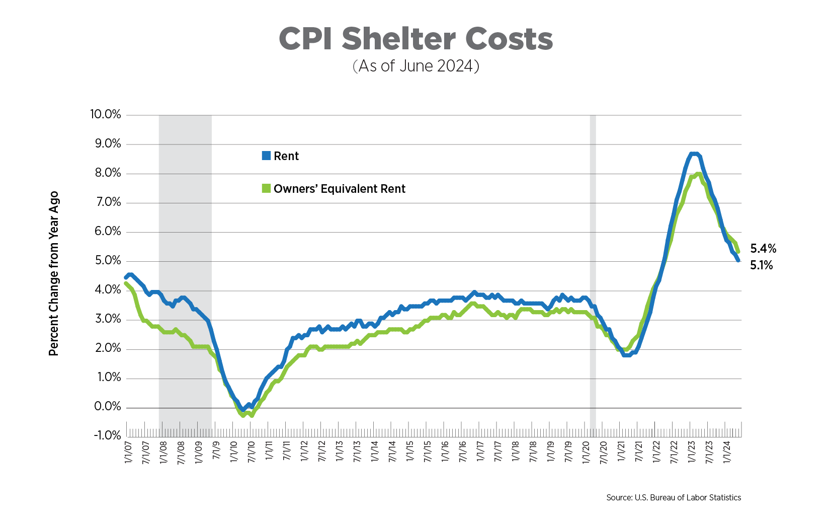 cpi shelter costs as of june 2024