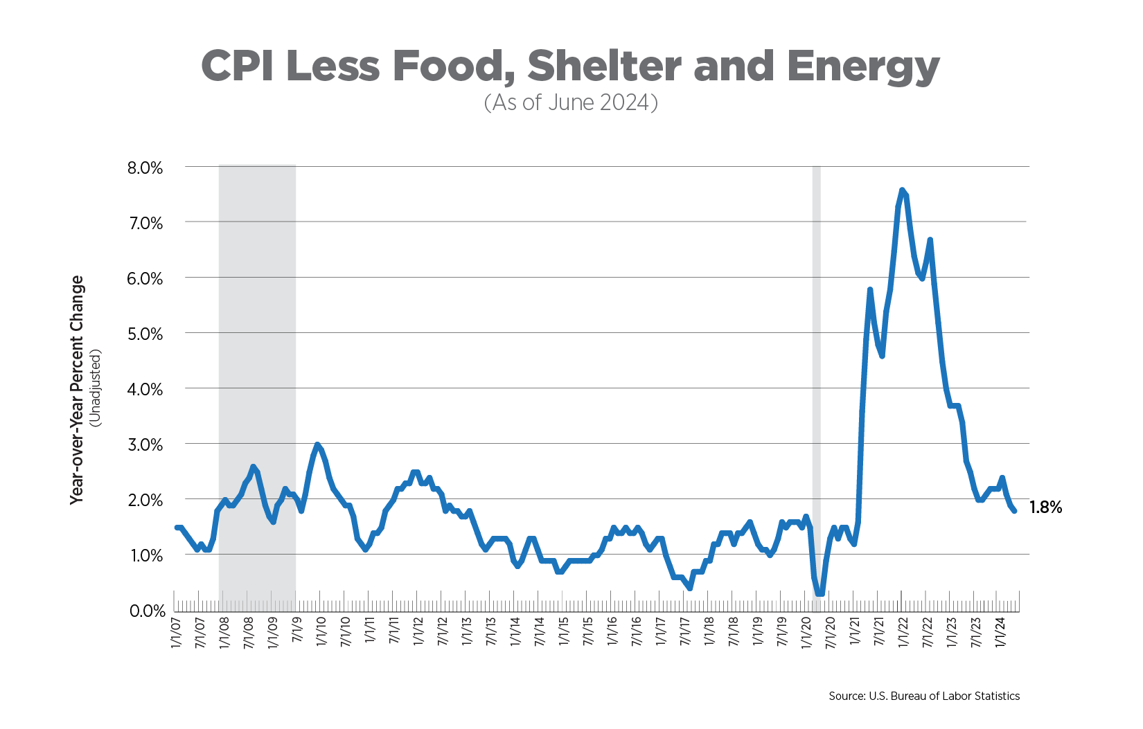 cpi less food, shelter, and energy as of june 2024