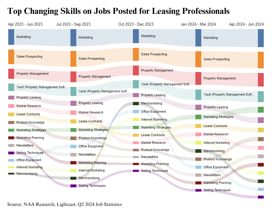 top charging skills on jobs posted for leasing professionals