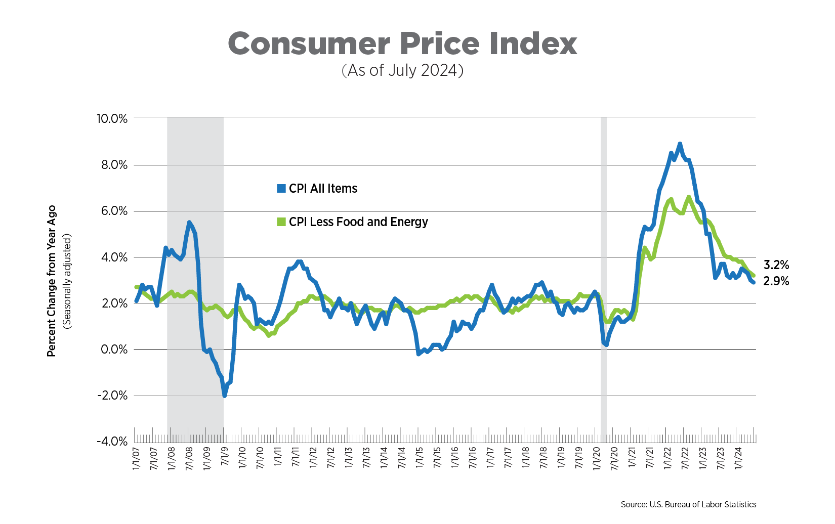 cpi as of july 2024