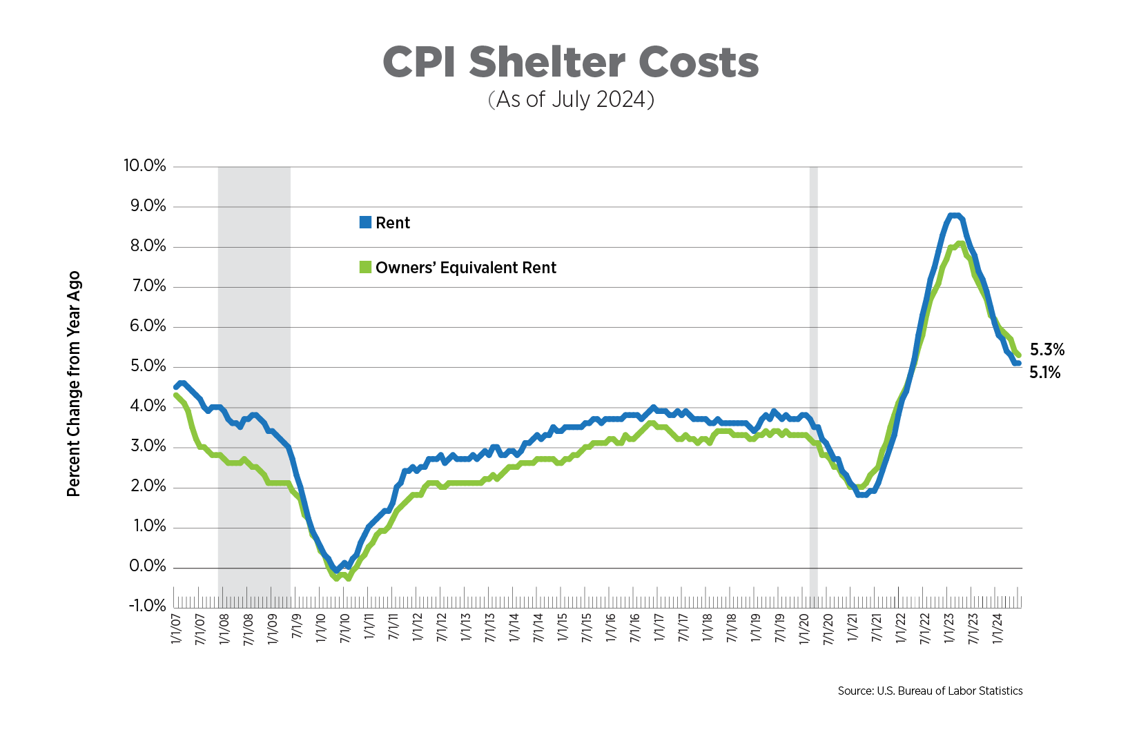 cpi shelter costs as of july 2024