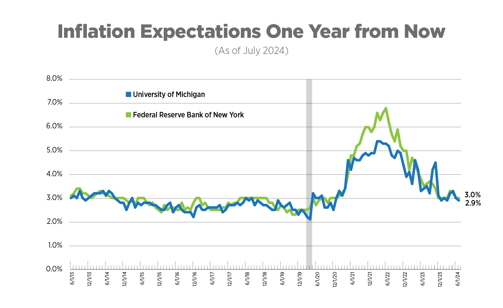 inflation expectations one year from now (as of july 2024)