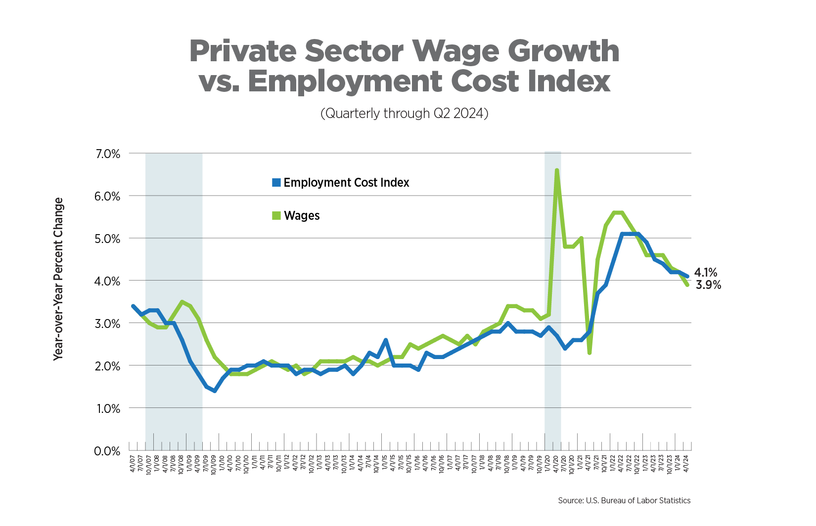 private sector wage growth vs employment cost index