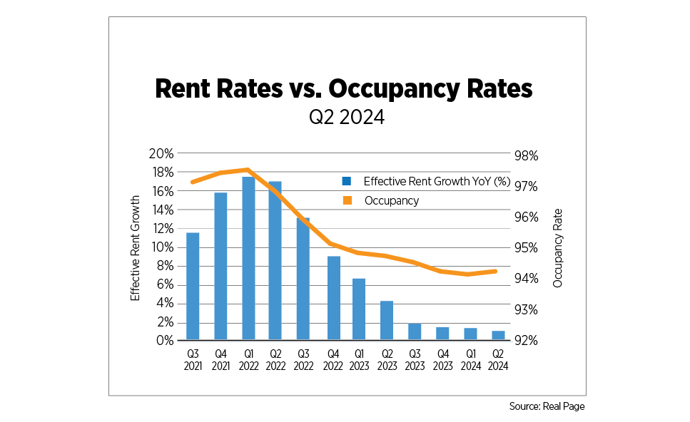 rent rates vs occupancy rates q2 2024