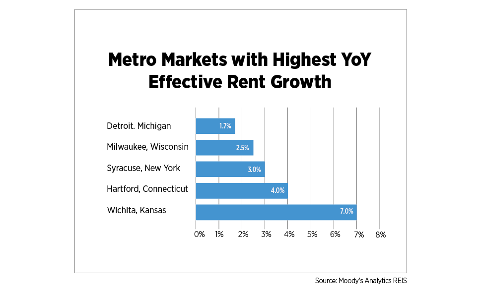 metro markets with highest yoy effective rent growth