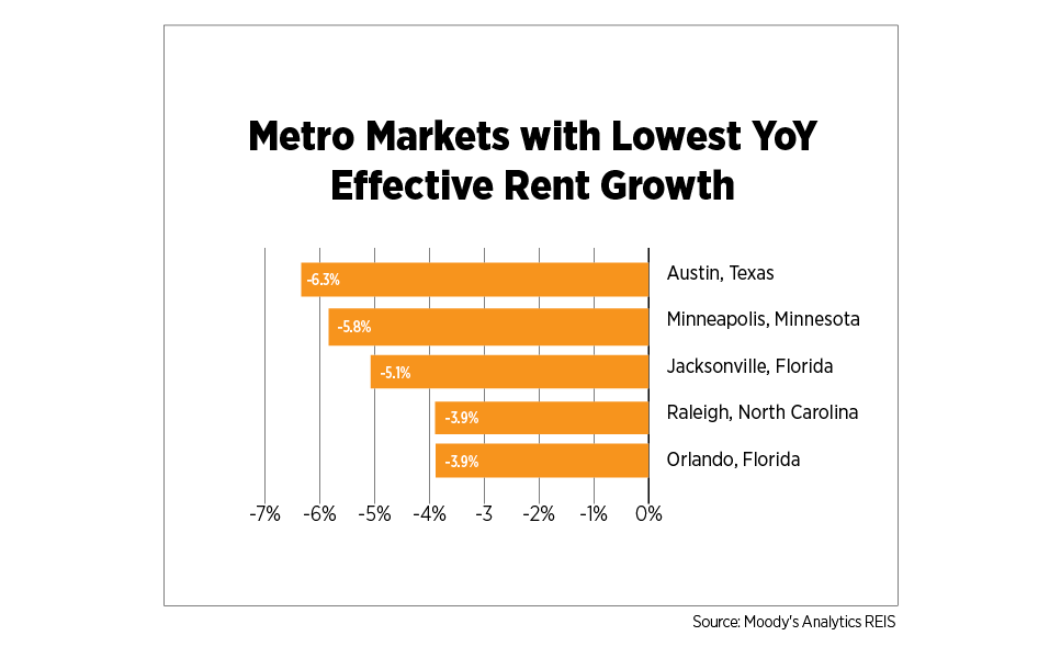 metro markets with lowest YOY effective rent growth