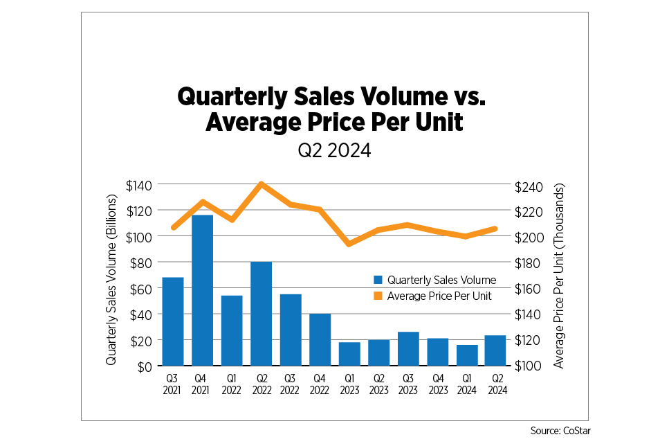 quarterly sales volume vs average price per unit q2 2024