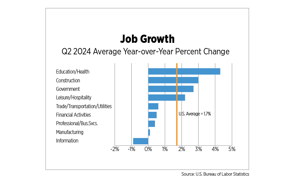 job growth q2 2024