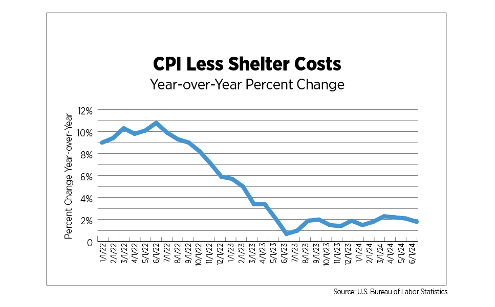 cpi less shelter costs (YoY percent change)