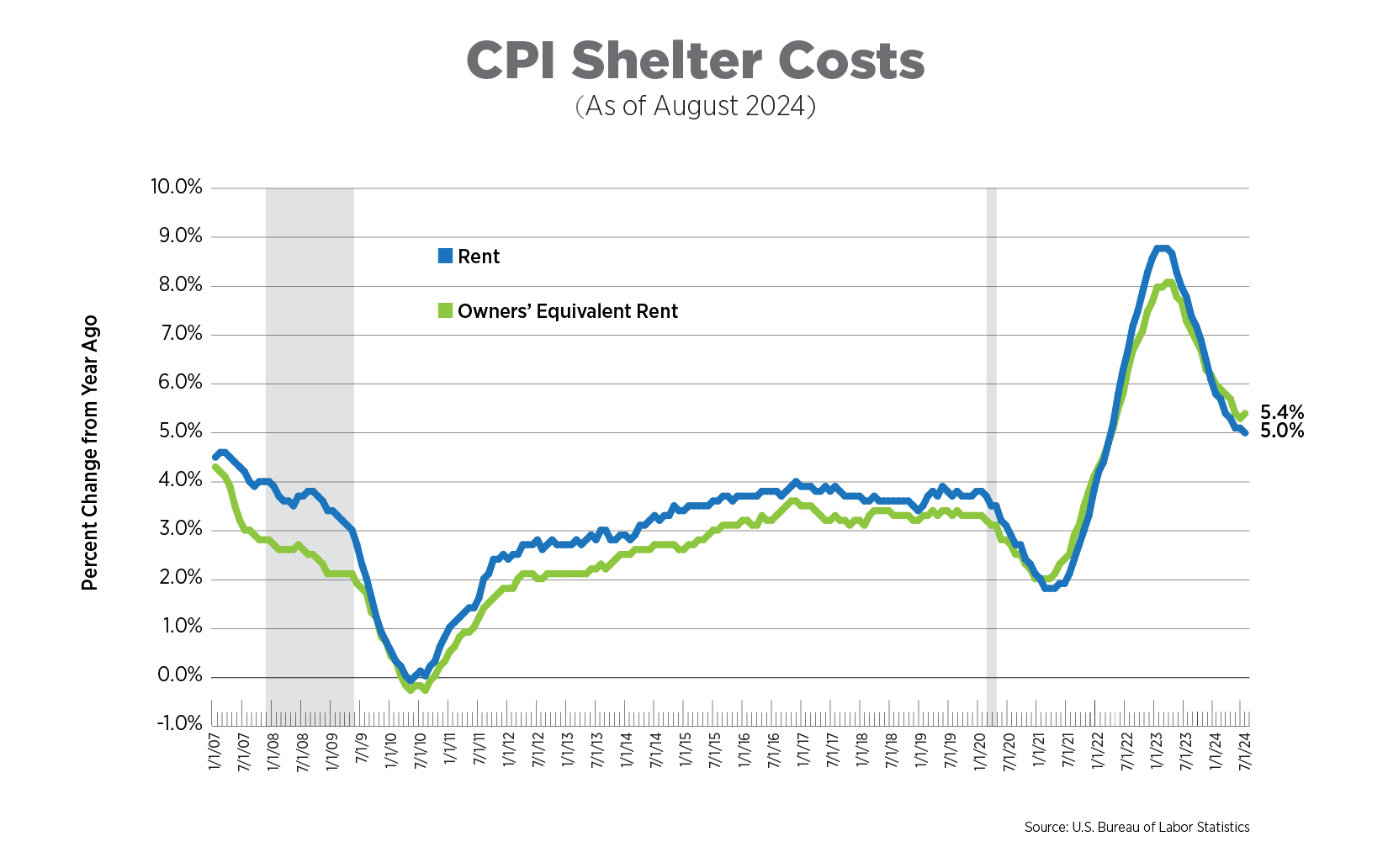 cpi shelter costs as of august 2024