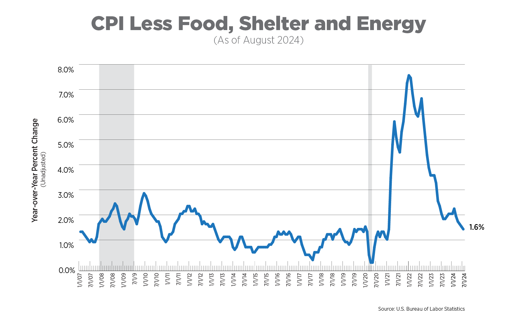 cpi less food, shelter, and energy as of august 2024