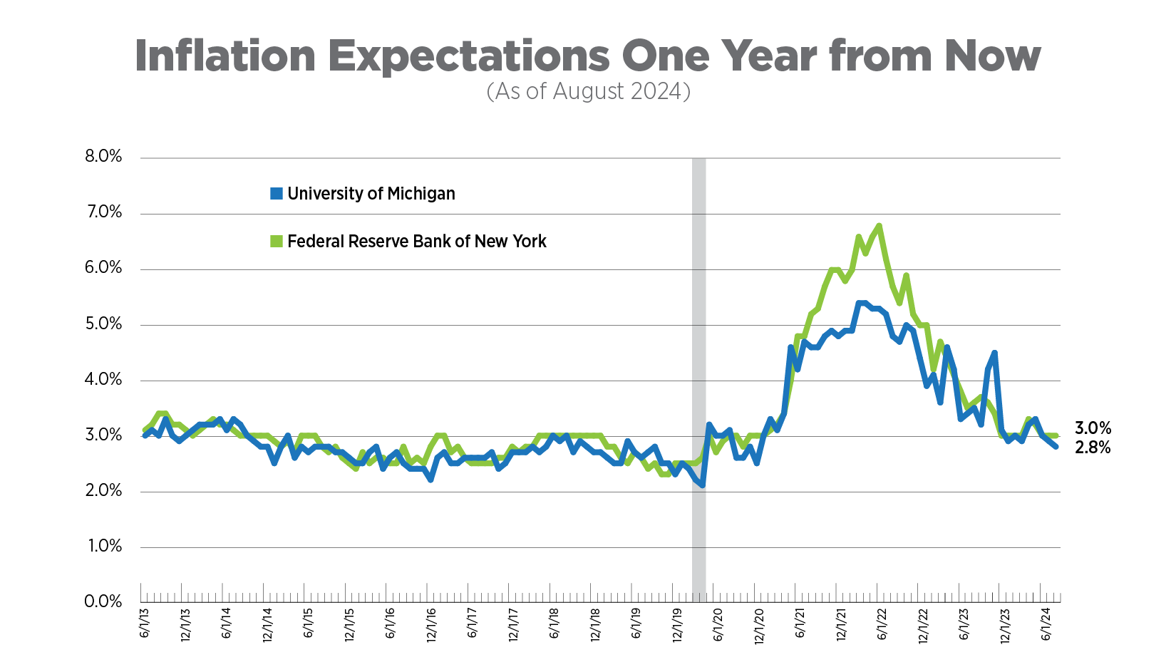 inflation expectations one year from now, as of august 2024