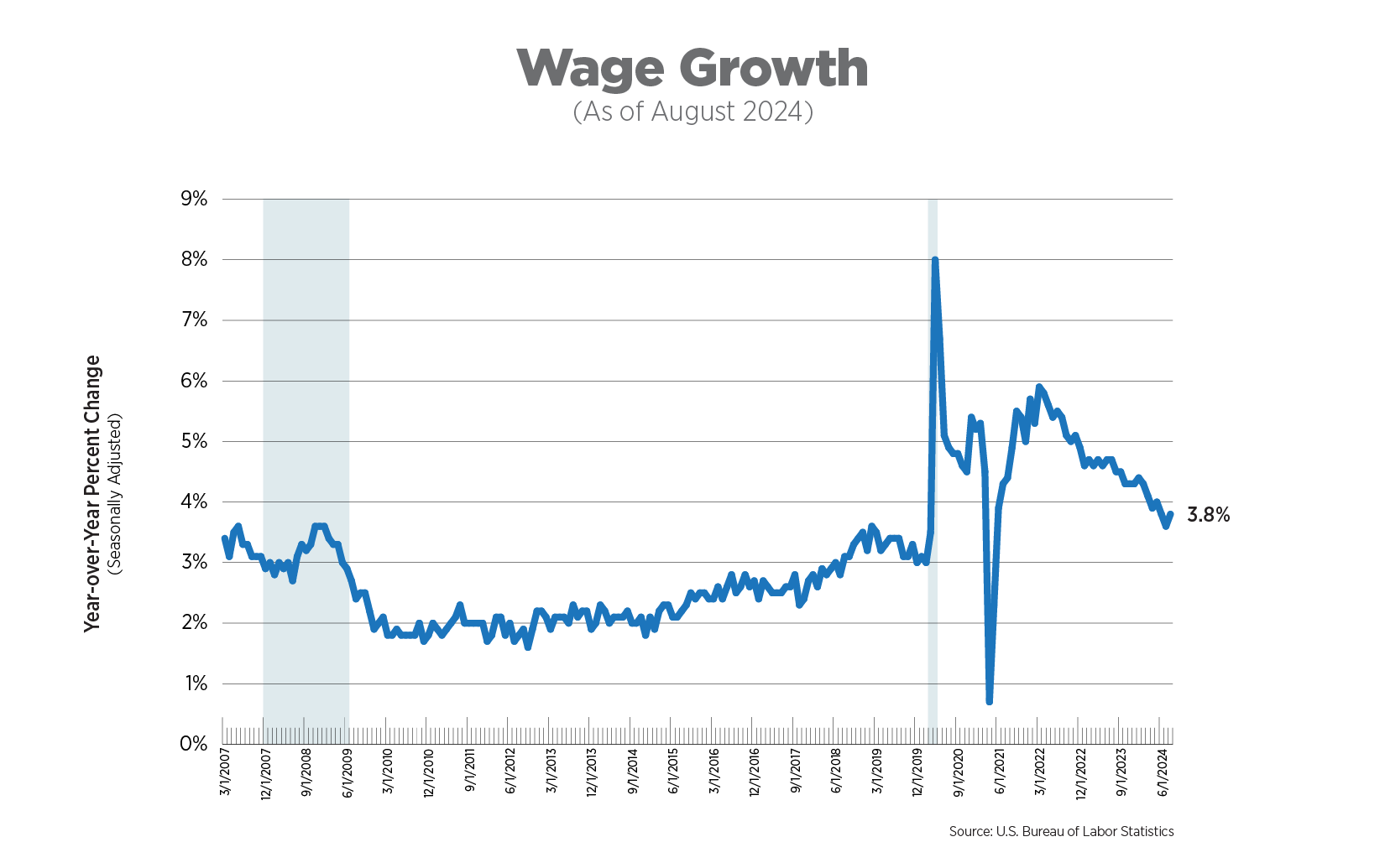 wage growth as of august 2024