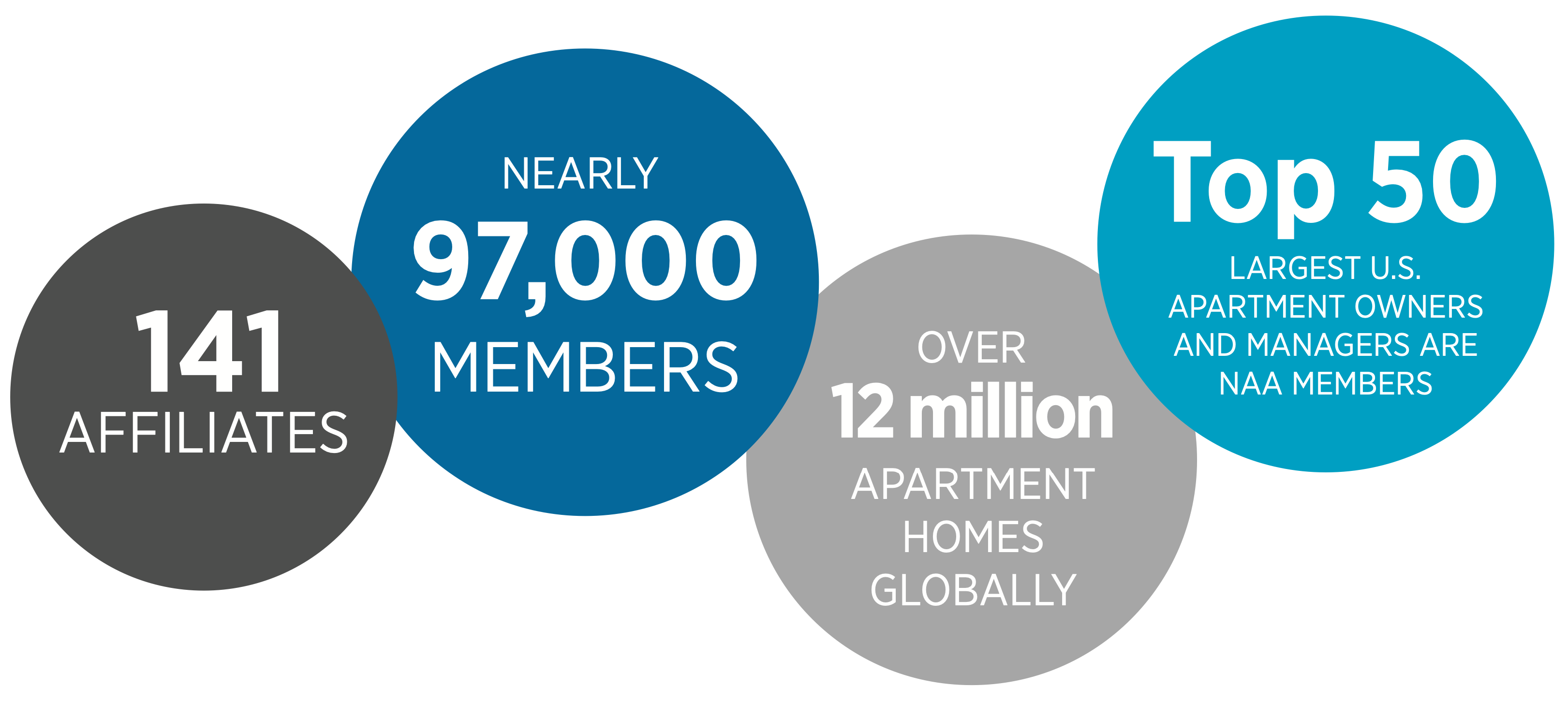 141 affiliates, nearly 97,000 members, over 12 million apartment homes globally, top 50 largest US apartment owners and managers are NAA members