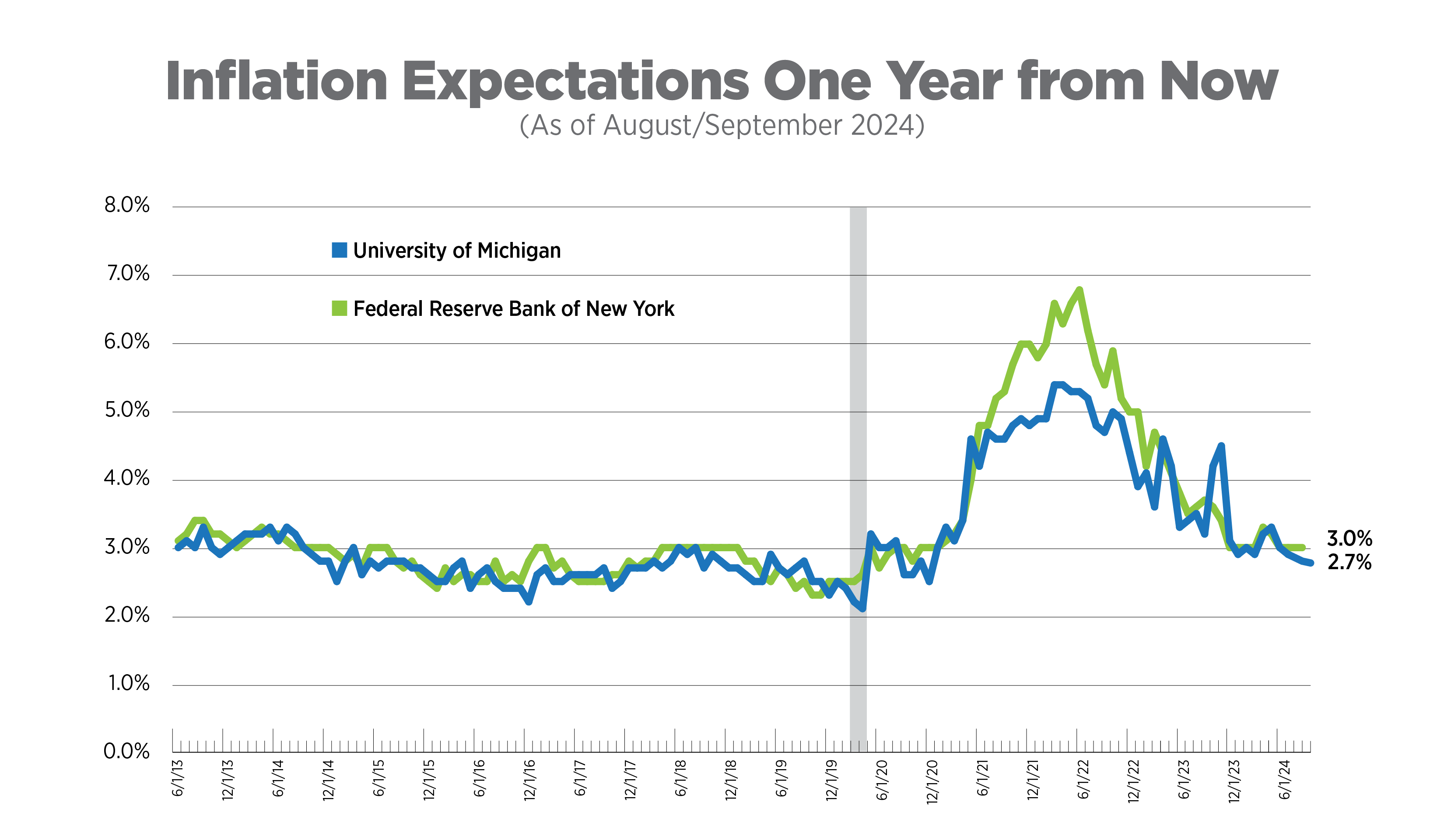 inflation expectations one year from now