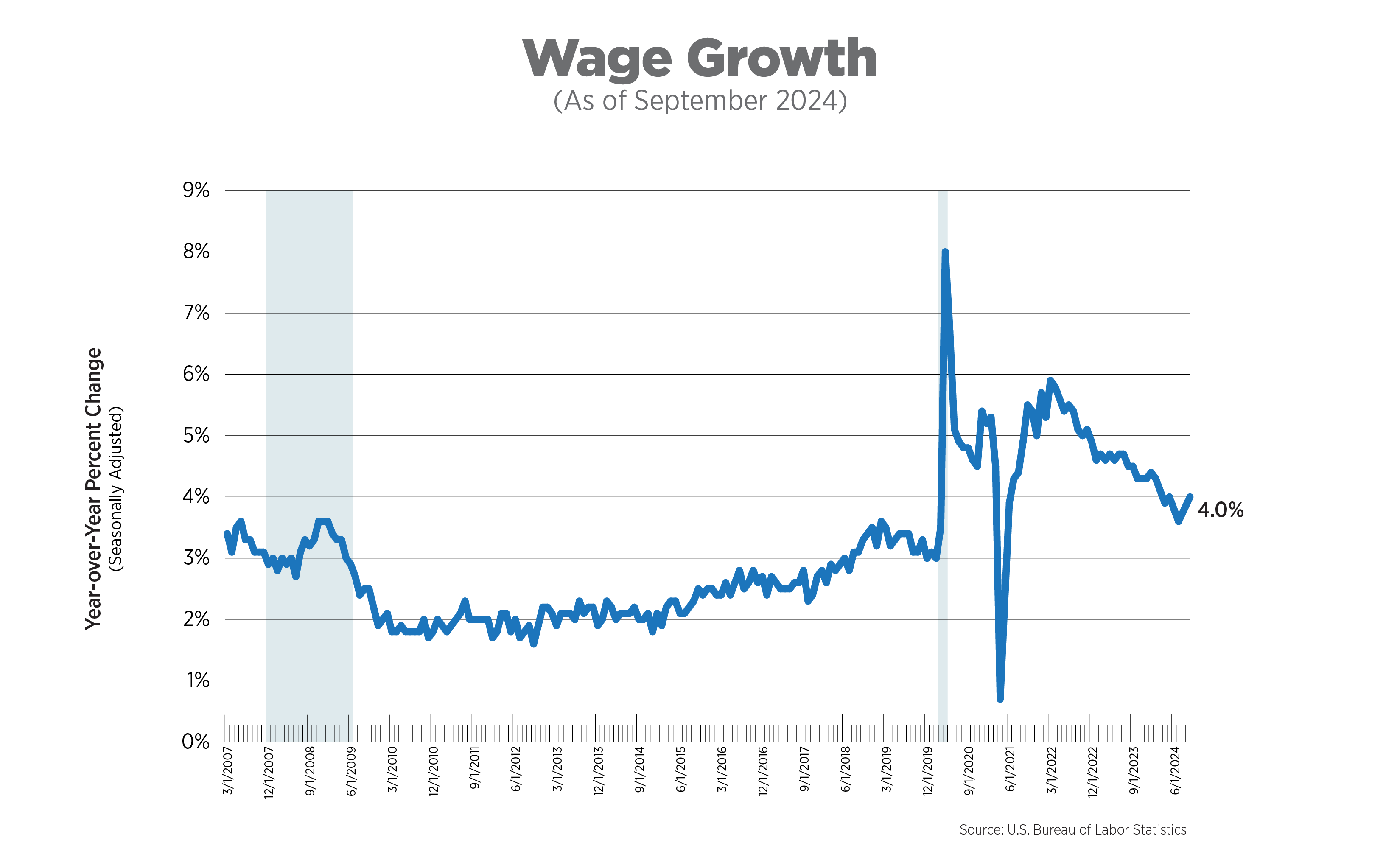 wage growth as of september 2024