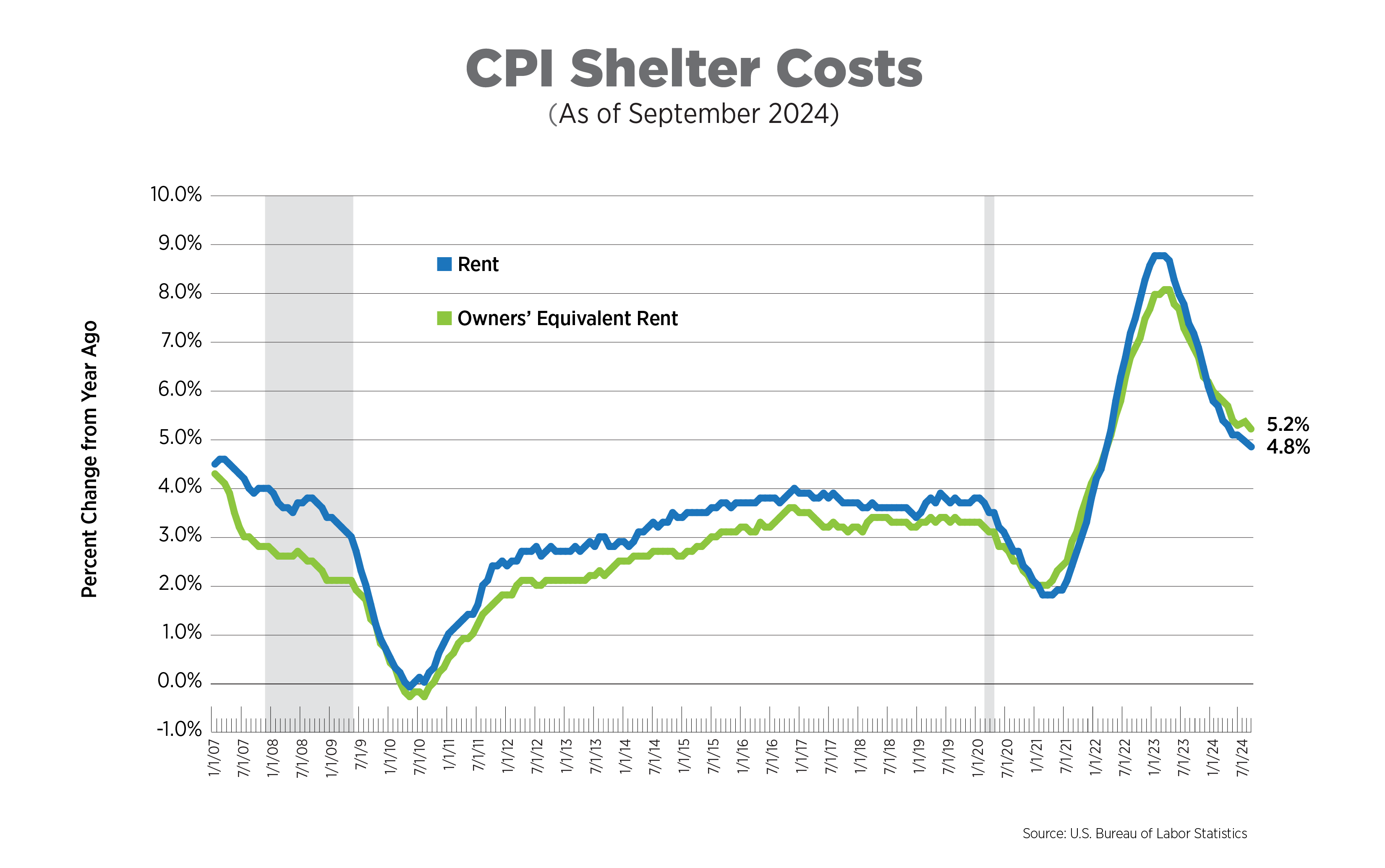 cpi shelter costs as of september 2024