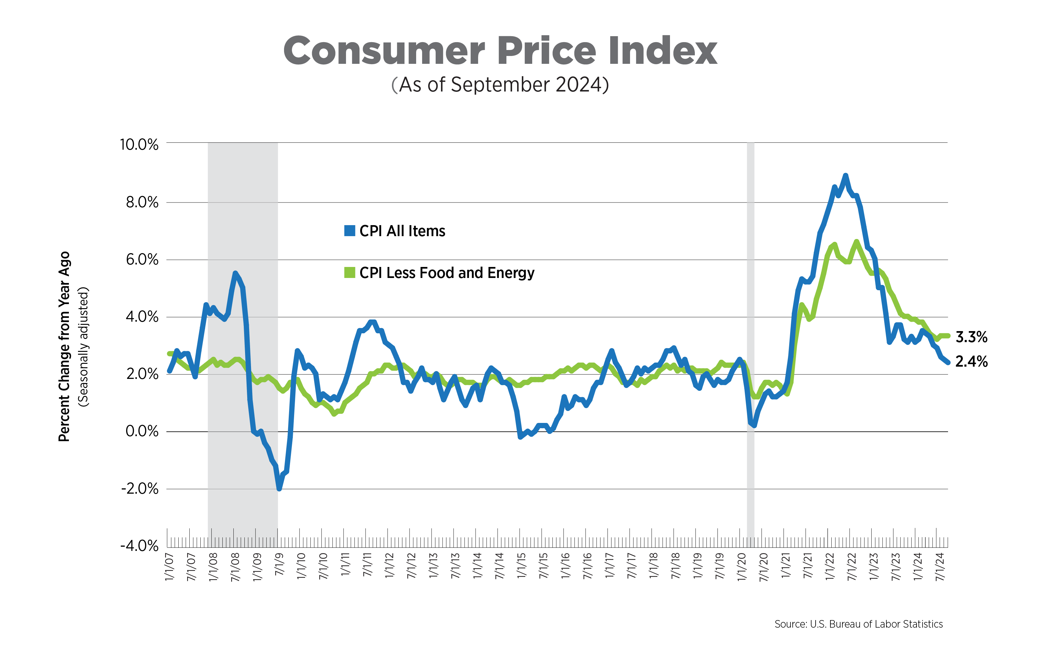cpi as of september 2024