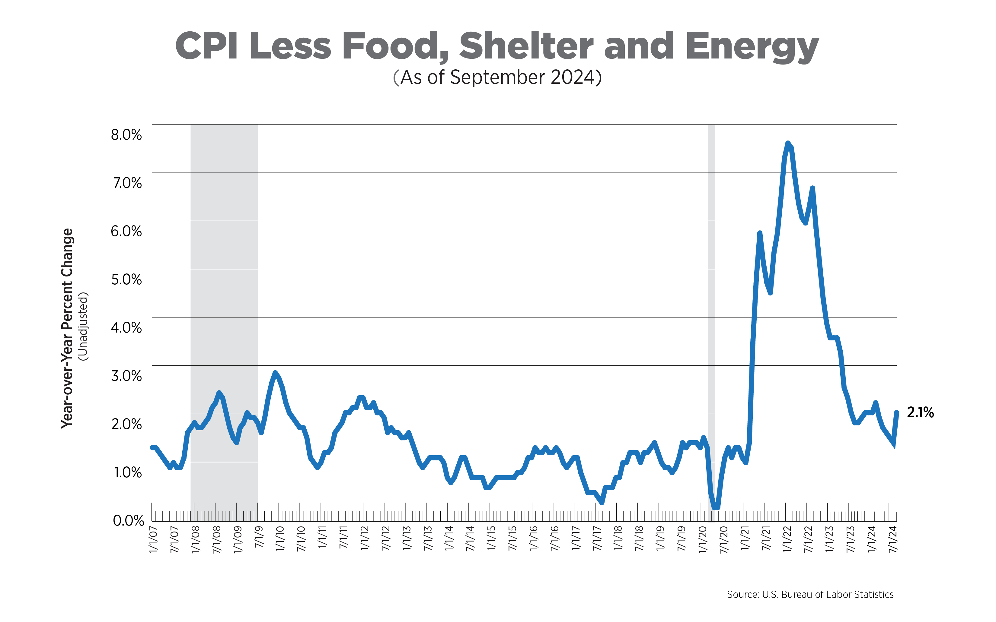 cpi less food shelter and energy as of september 2024