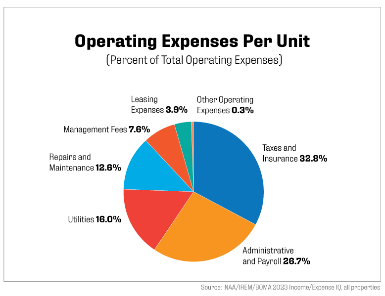 operating expenses per unit