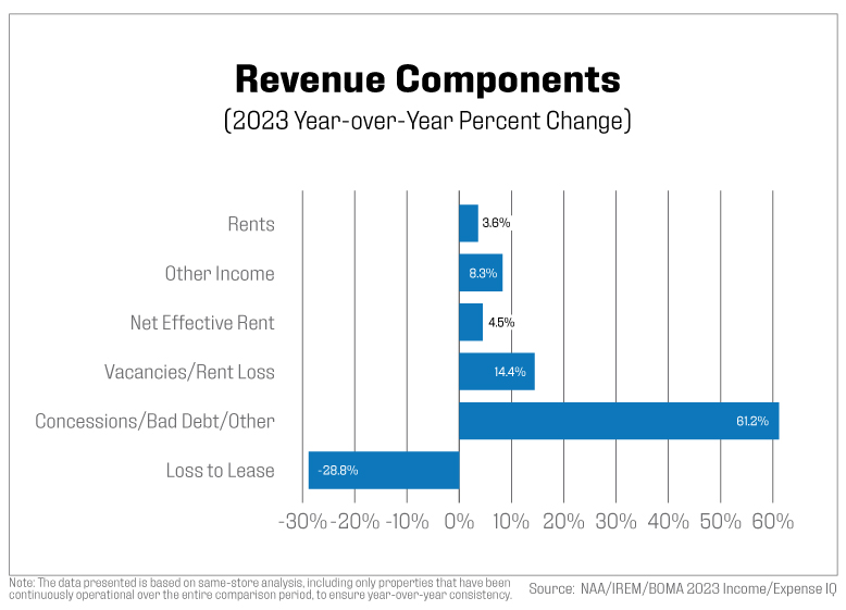 revenue components