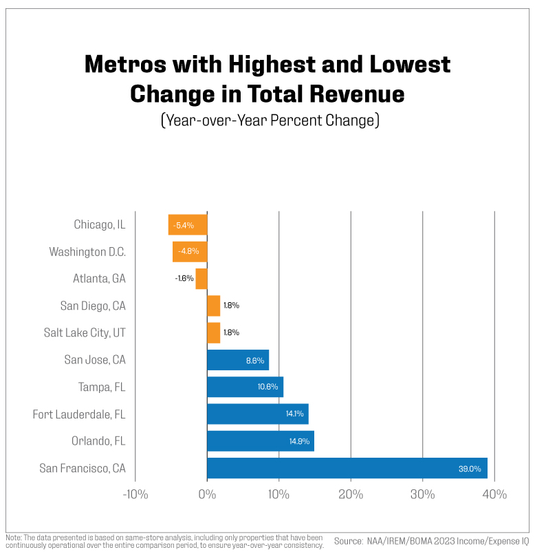 metros with highest and lowest change in total revenue