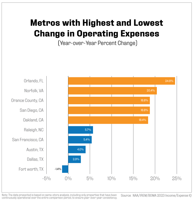 metros with highest and lowest change in operating expenses