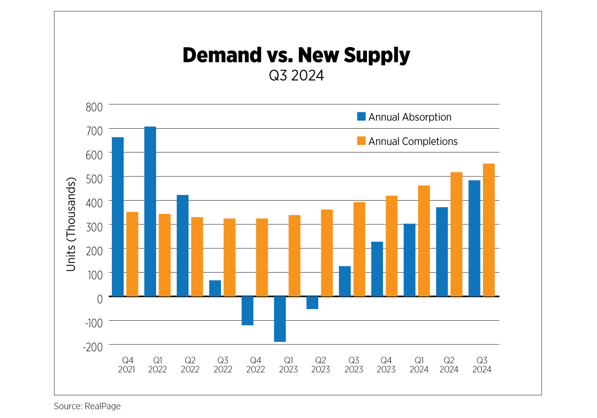 demand vs new supply q3 2024