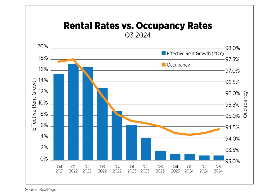 rental rates vs occupancy rates q3 2024