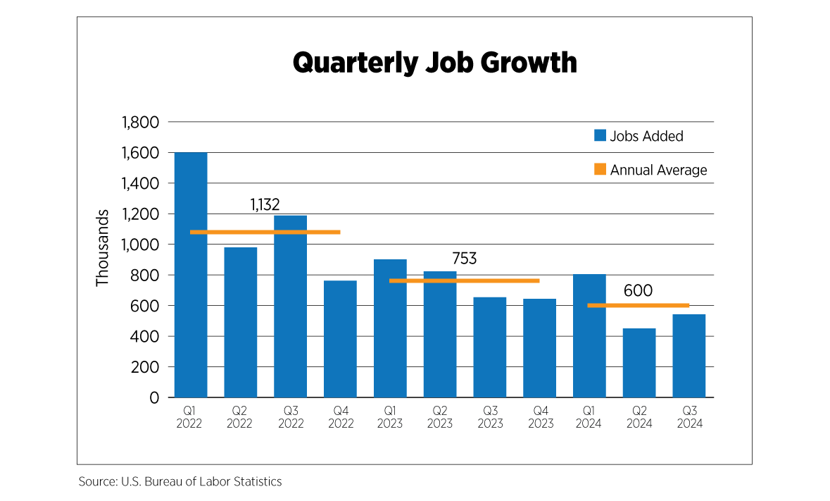 quarterly job growth