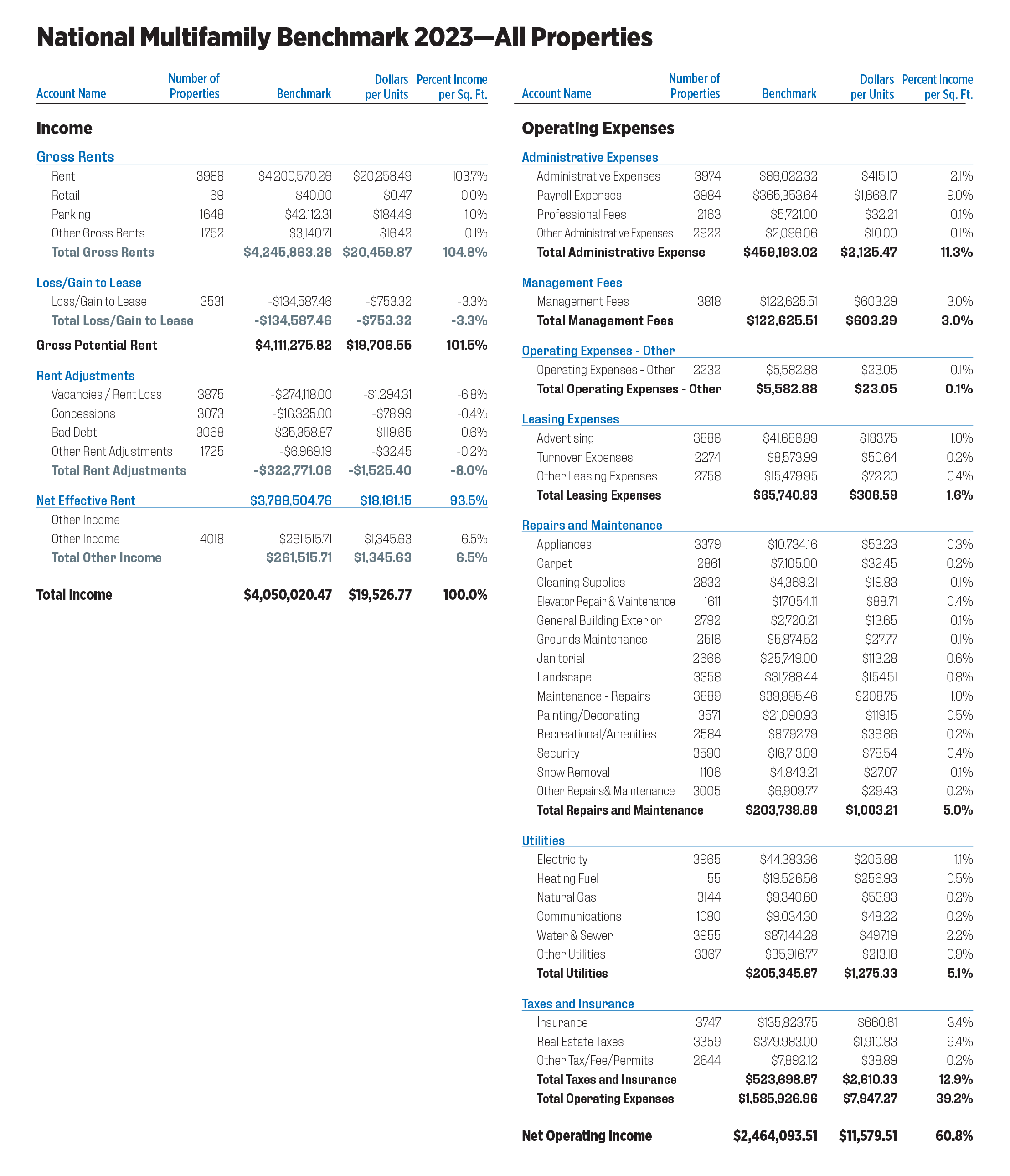 tabular data: national multifamily benchmark 2023