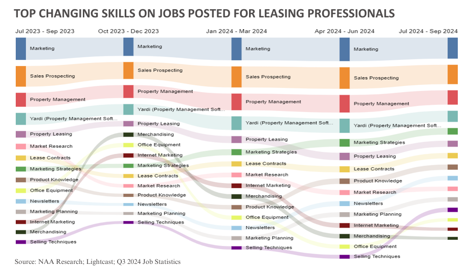 top changing skills on jobs posted for leasing professionals