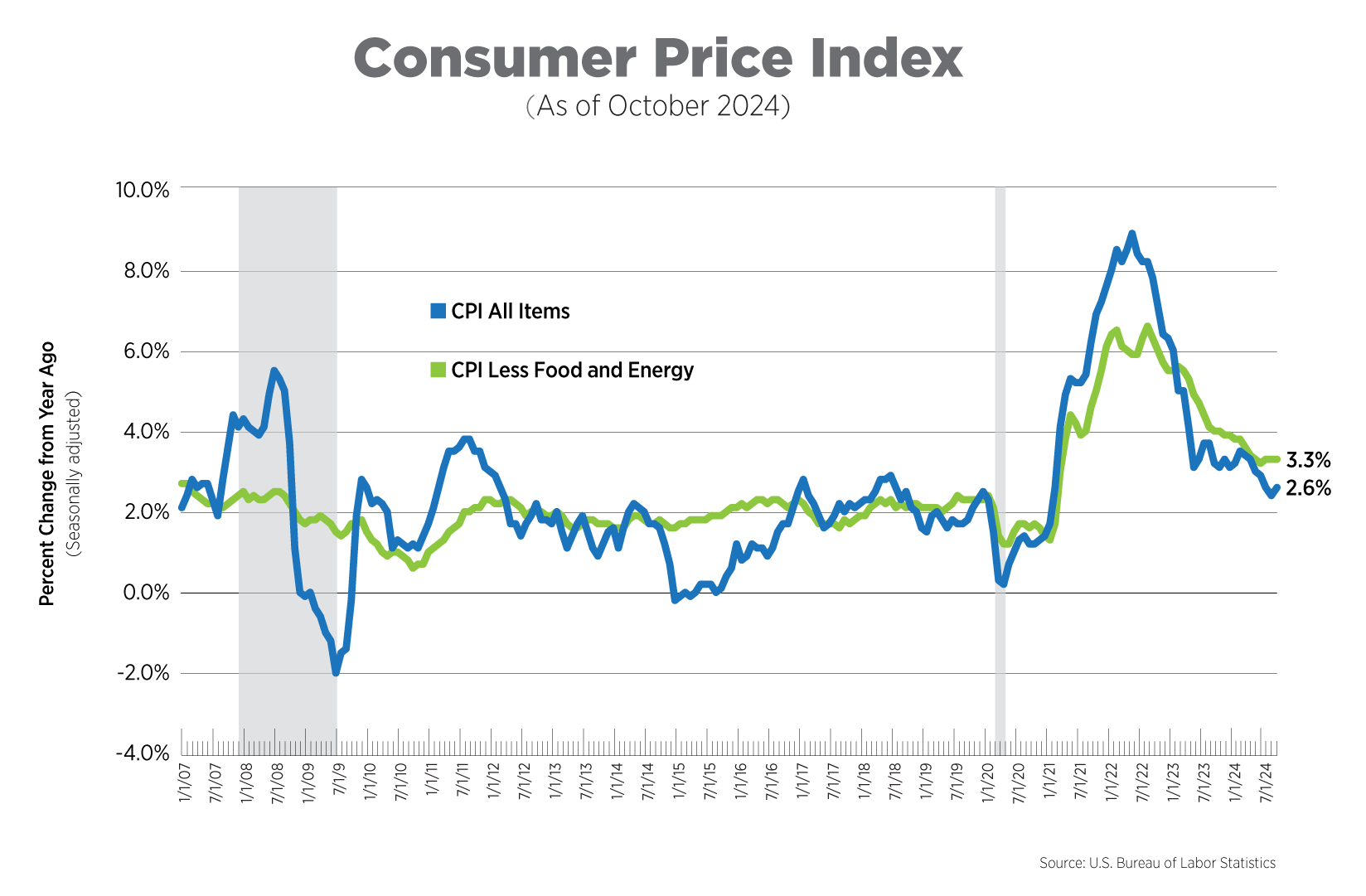 cpi as of october 2024