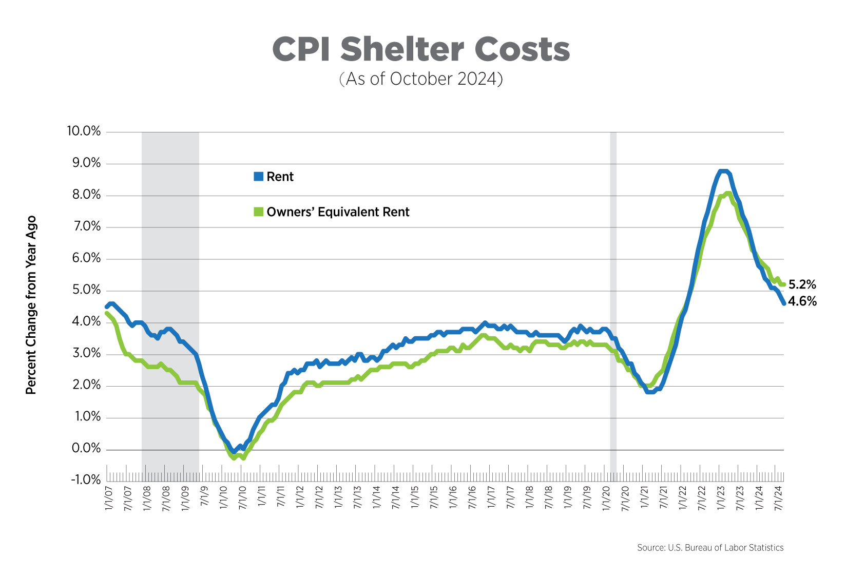 cpi shelter costs as of october 2024