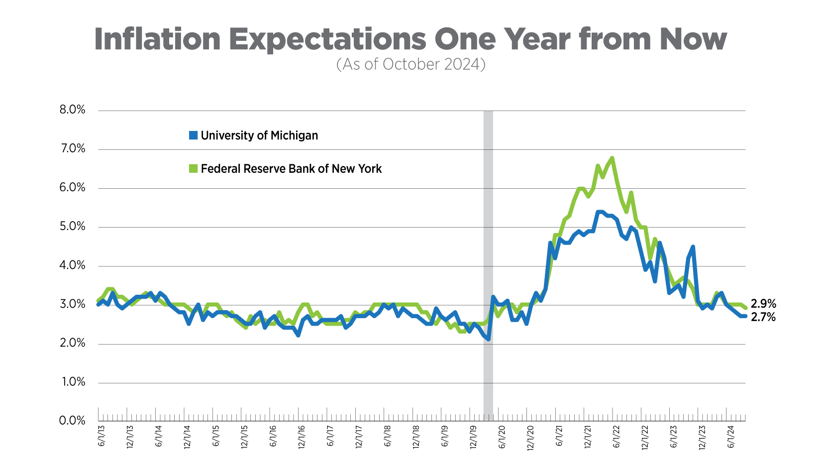 inflation expectations one year from now as of october 2024