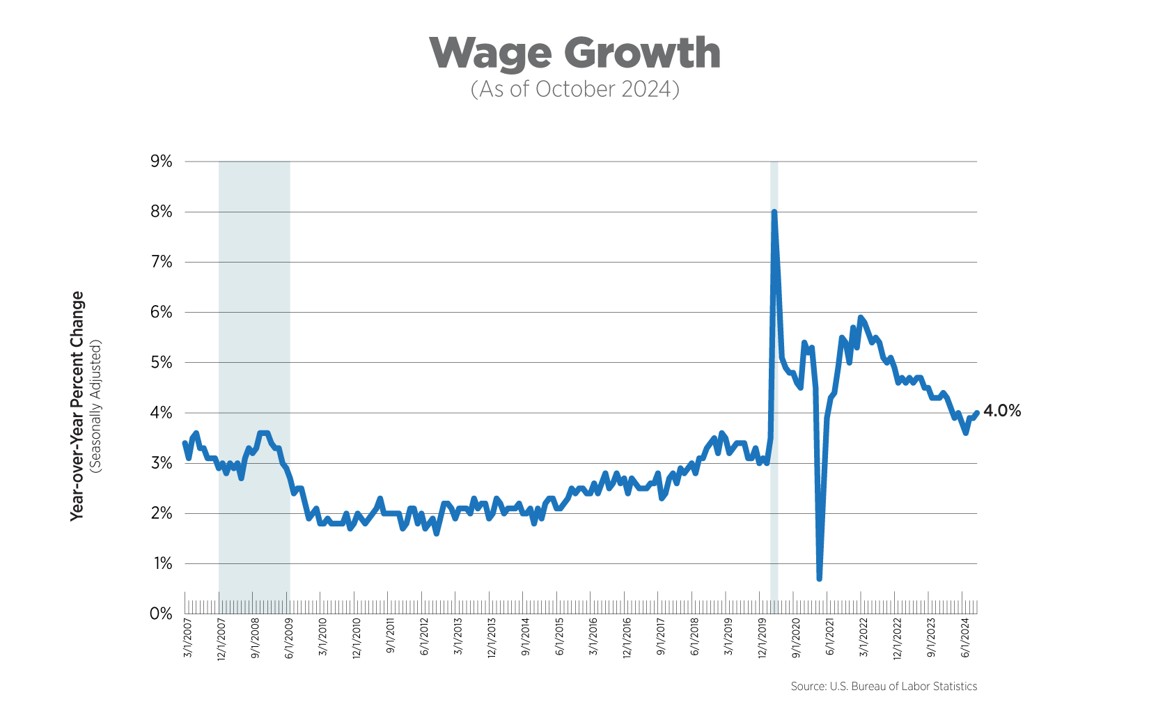 wage growth as of october 2024