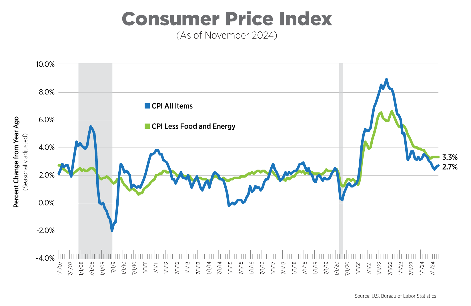 consumer price index