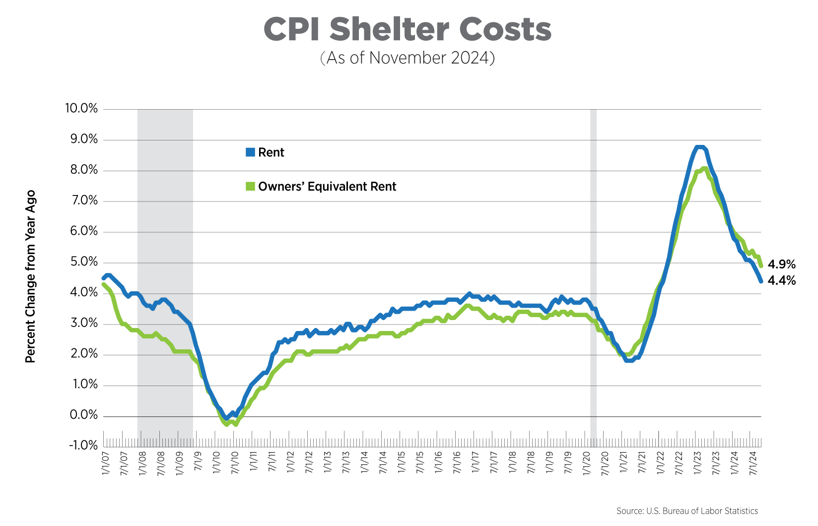 cpi shelter costs