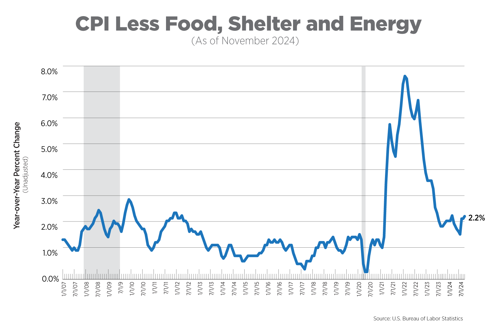 cpi less food, shelter, and energy