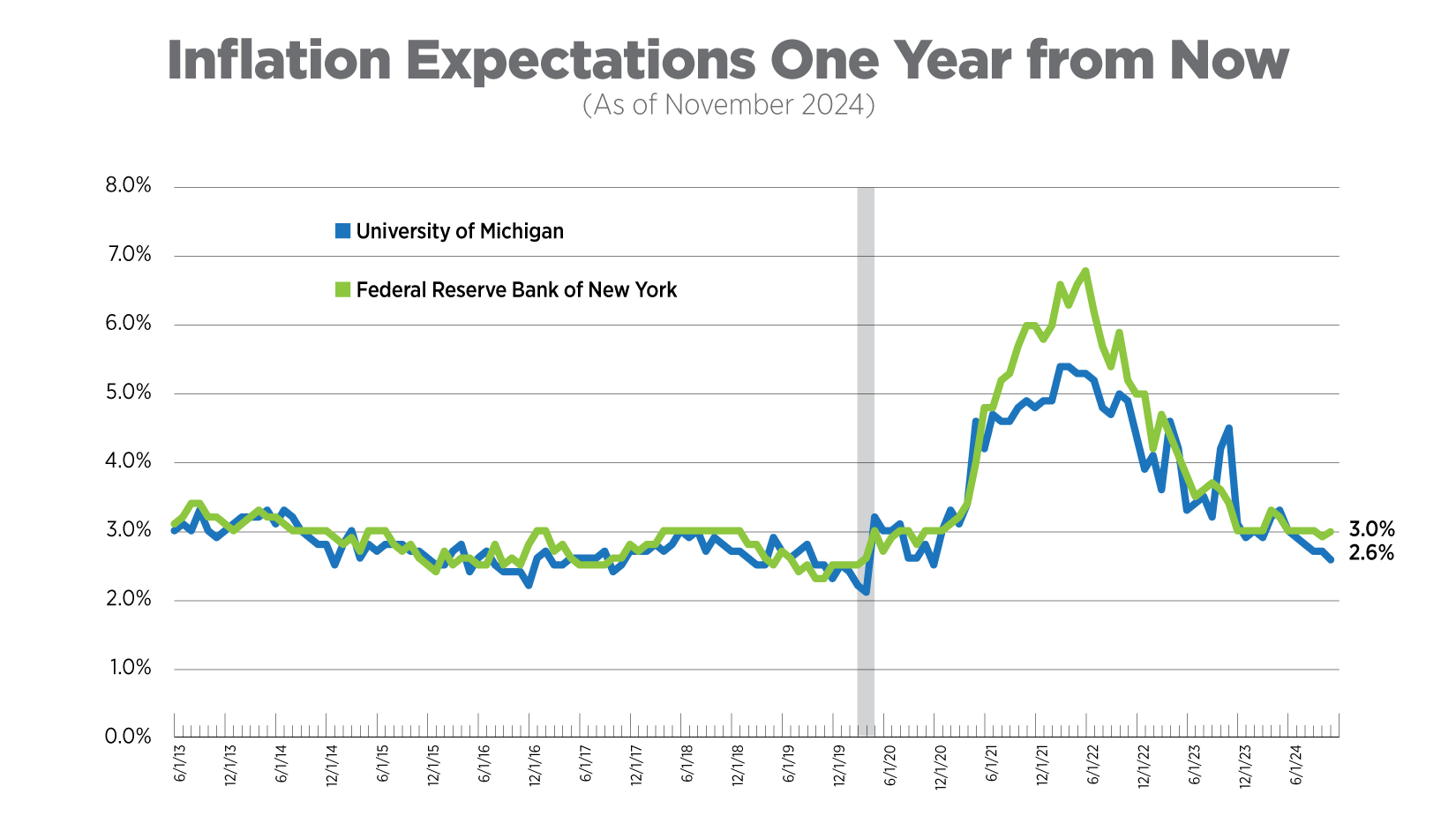 inflation expectations one year from now