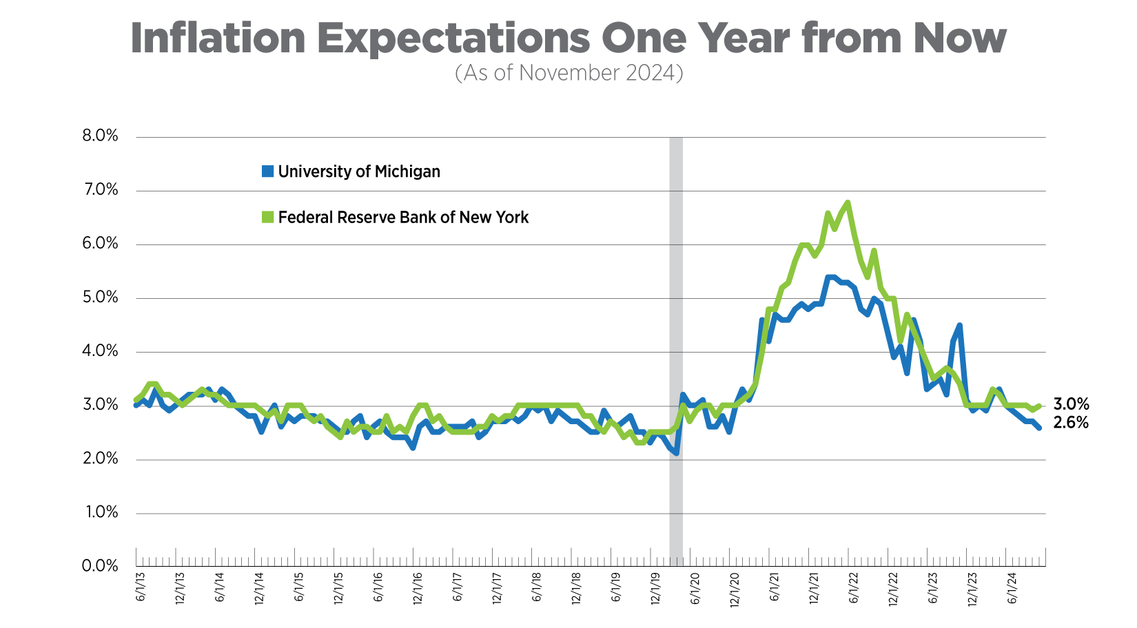 inflation expectations one year from now