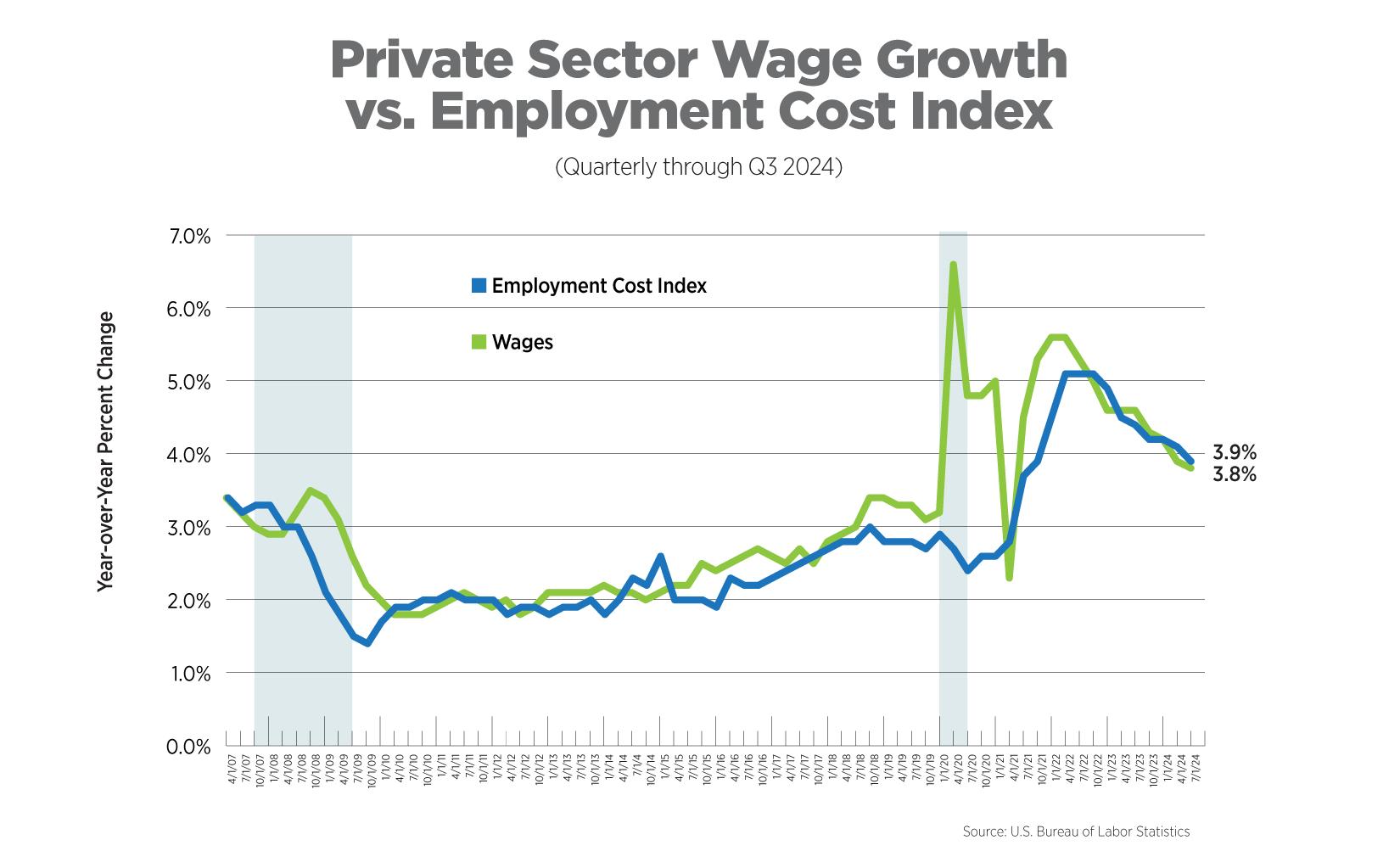 private sector wage growth vs employment cost index