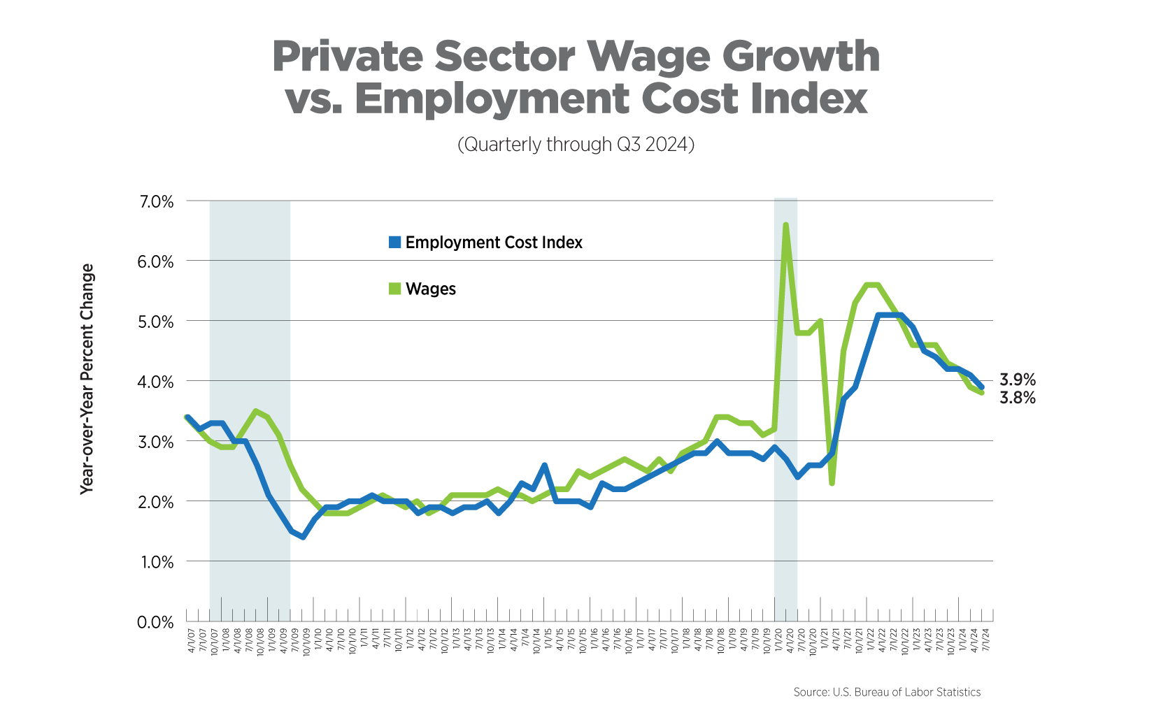 private sector wage growth vs employment cost index