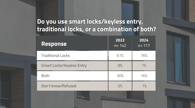 chart showing responses to the question "do you use smart locks/keyless entry, traditional locks, or a combination of both?"