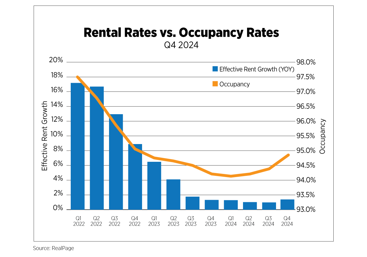 rental rates vs occupancy rates q4 2024