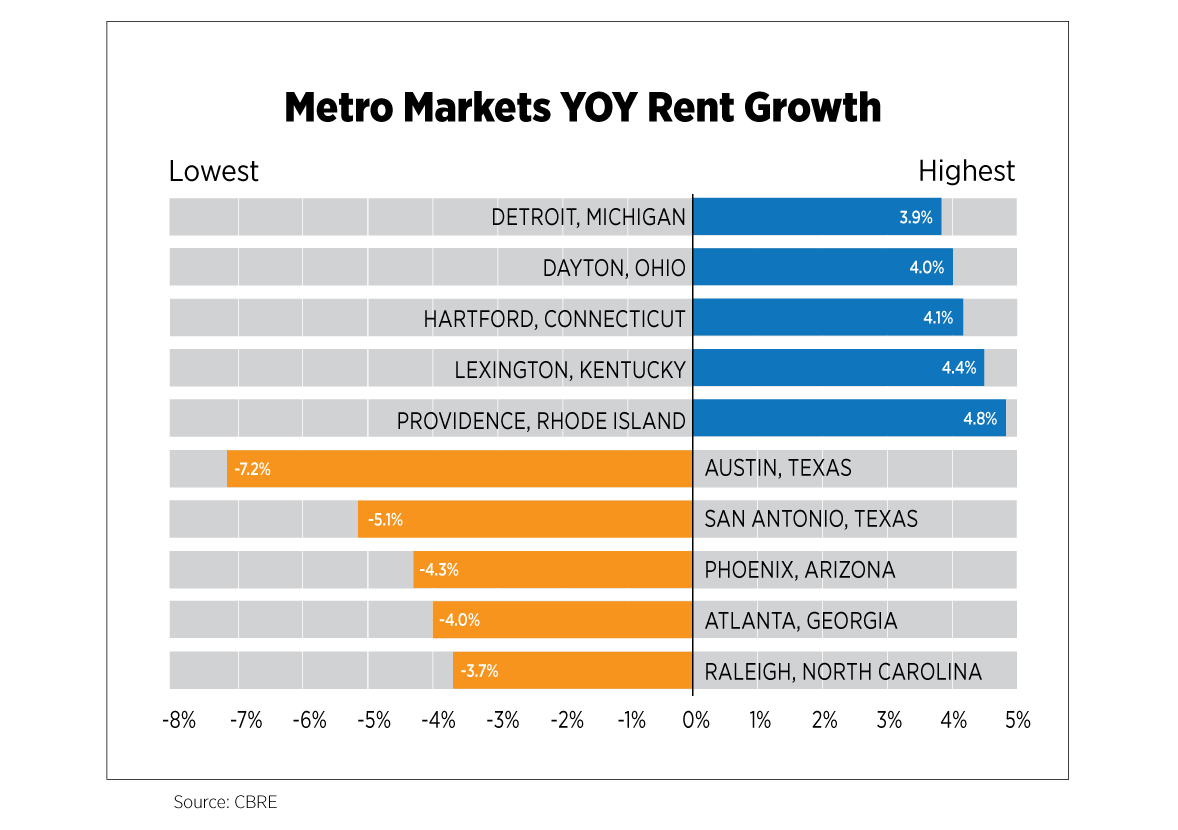 metro markets YOY rent growth