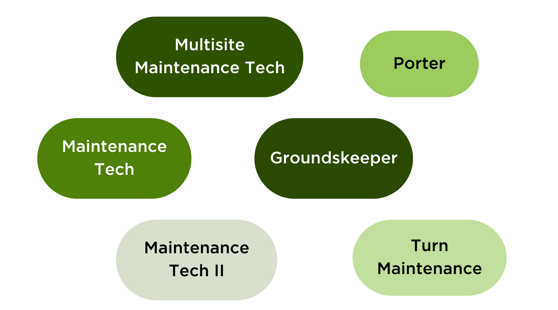 bubbles with the following text overlaid: "multisite maintenance tech, porter, maintenance tech, groundskeeper, maintenance tech II, turn maintenance"