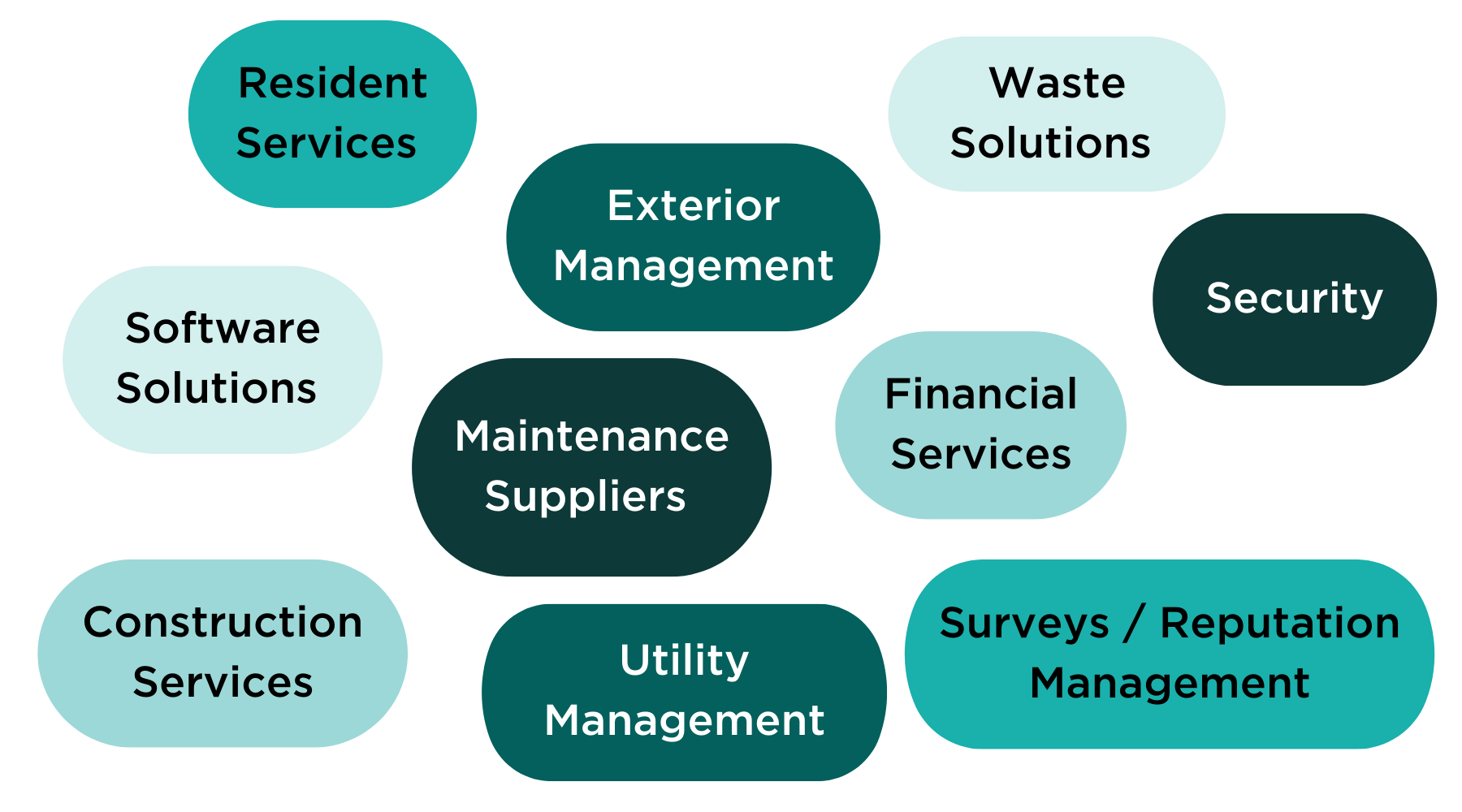 bubbles with the following text overlaid: "resident services, exterior management, waste solutions, software solutions, maintenance suppliers, financial services, security, construction services, utility management, surveys/reputation management"