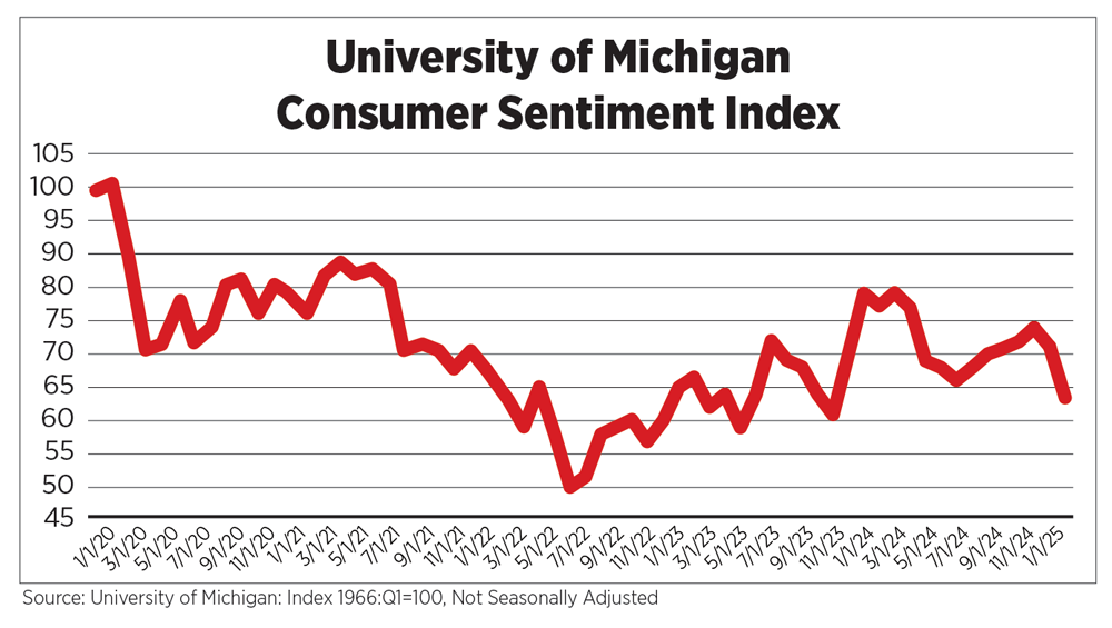 University of Michigan Consumer Sentiment Index