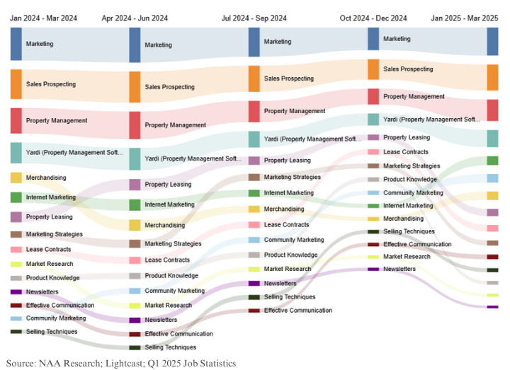 Chart illustrating the top changing skill requirements for leasing professionals. See text description below.